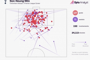 告别！孙兴慜加盟热刺以来在英超参与198球，同期第三多