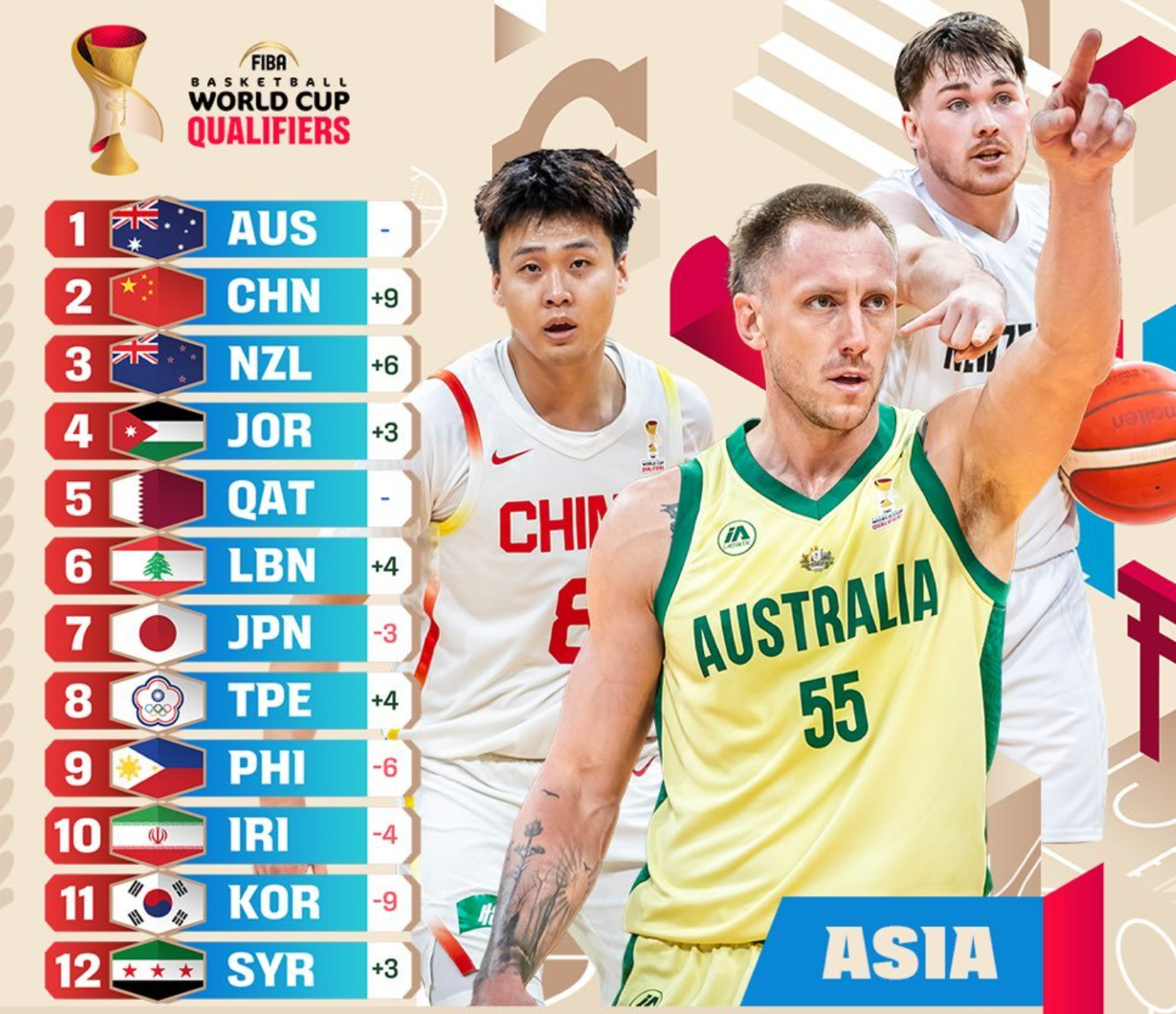 比赛结果-连续逆转日本中国台北后，男篮实力榜逆袭到第二， 赵睿上封面！