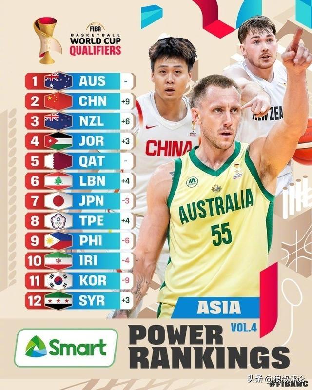 注册平台-世预赛亚大区最新实力榜：中国男篮从11狂飙至第2 仅落后澳大利亚
